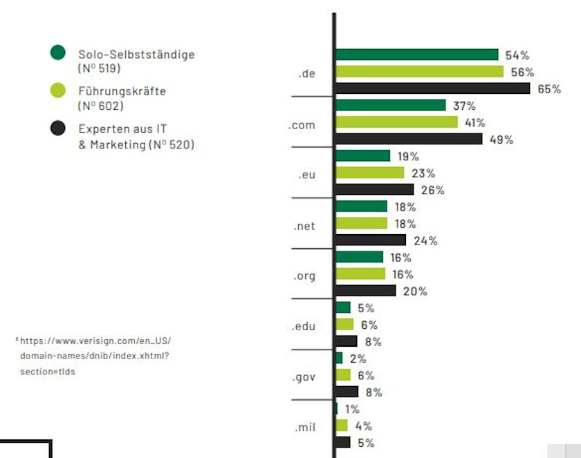 Abbildung - Domainendungen: Grenzenlose Möglichkeiten - Domain Report