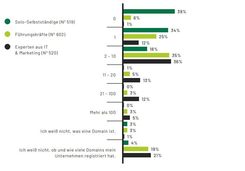 Abbildung - Eine Domain ist Pflicht, mehrere Doamins sind die Zukunft - Domain Report