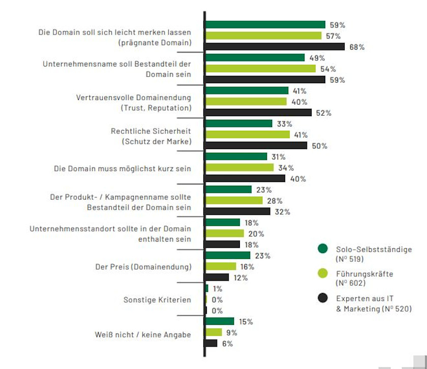 Abbildung - Die Entscheidung über die Domainstrategie - Domain Report