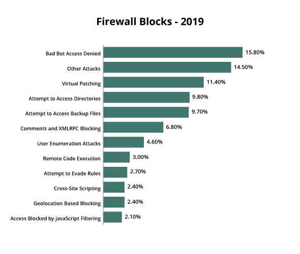 Von der Sucuri Firewall blockierte Angriffe 