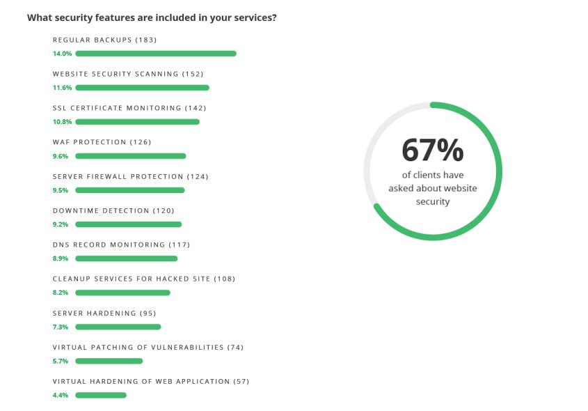 Security-Services von Webdienstleistern – Potenzial für Differenzierung vom Wettbewerb