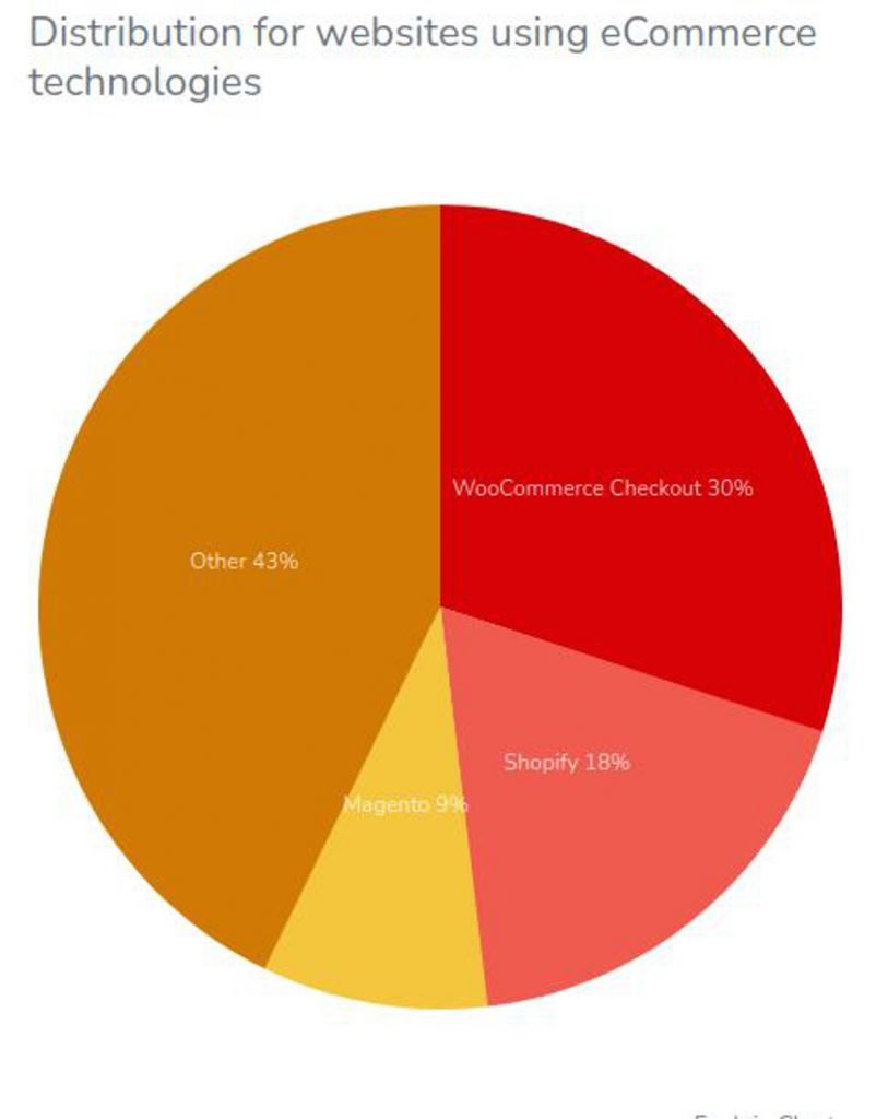 Abbildung 2 - WooCoomerce-vs-Shopify - Distribution