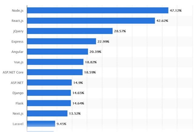 Abbildung: Quelle: Statista (Umfrage unter Entwicklern vom Mai 2022)