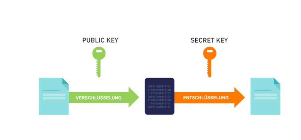 Abbildung: Digitale Unterschrift mit privatem Key erstellen und öffentlichem Schlüssel verifizieren